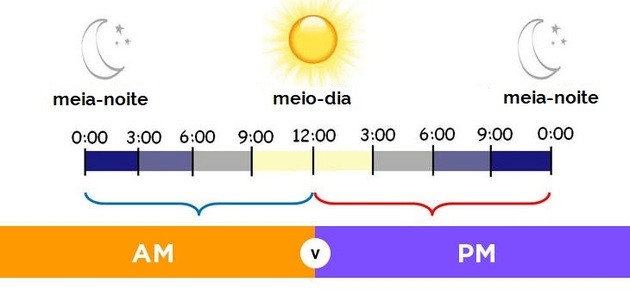 Veja a diferença entre AM e PM nas horas - Diferença